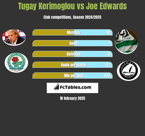 Tugay Kerimoglou vs Joe Edwards h2h player stats