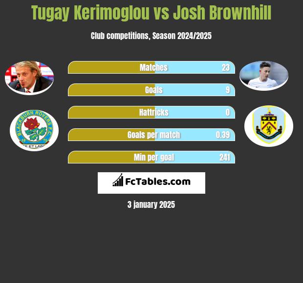 Tugay Kerimoglou vs Josh Brownhill h2h player stats