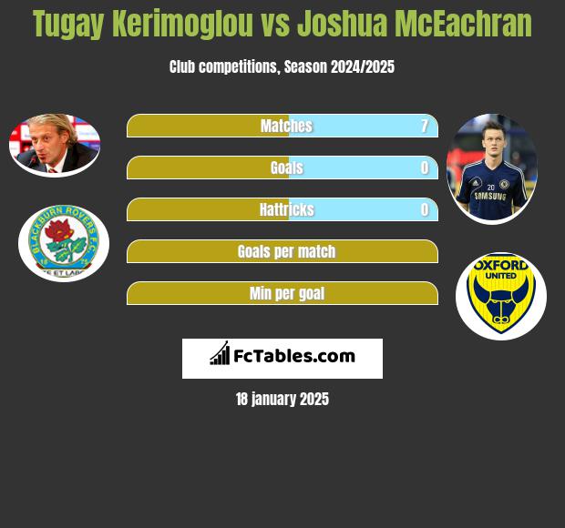 Tugay Kerimoglou vs Joshua McEachran h2h player stats