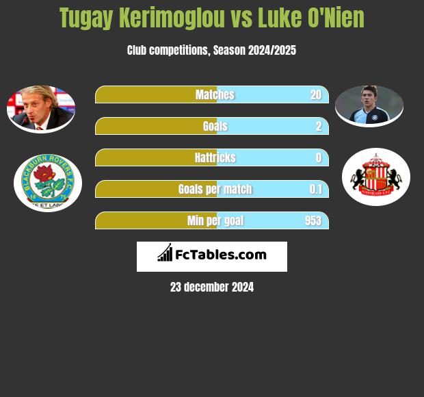 Tugay Kerimoglou vs Luke O'Nien h2h player stats