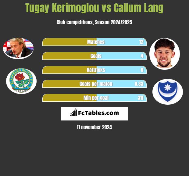 Tugay Kerimoglou vs Callum Lang h2h player stats