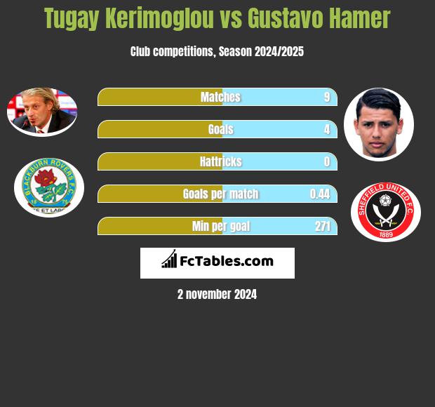 Tugay Kerimoglou vs Gustavo Hamer h2h player stats