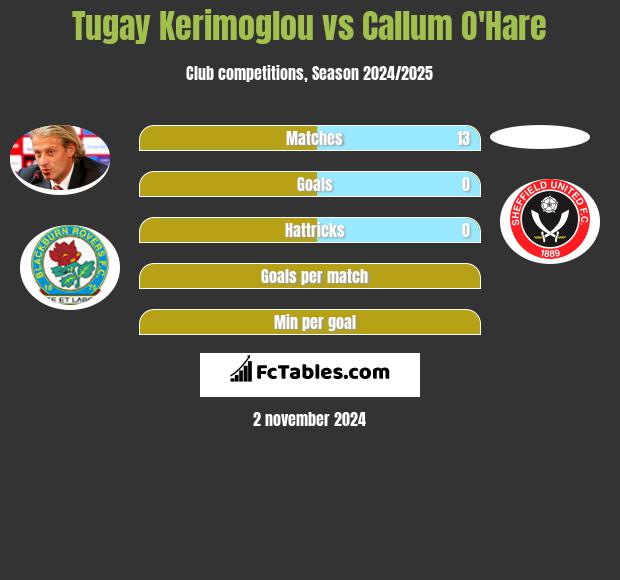 Tugay Kerimoglou vs Callum O'Hare h2h player stats