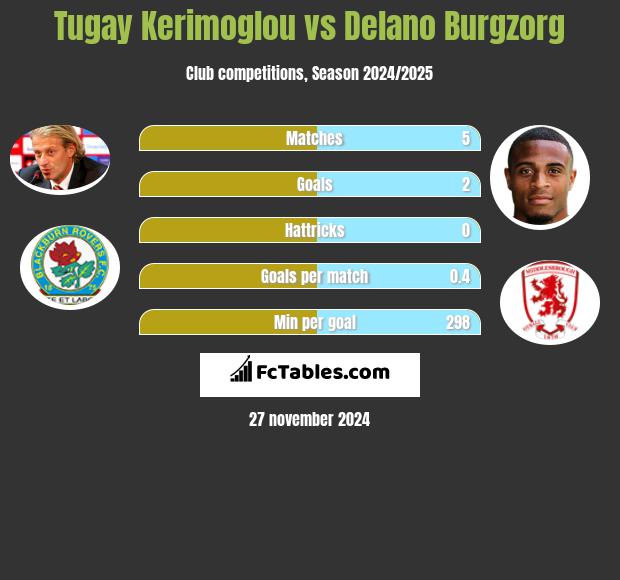 Tugay Kerimoglou vs Delano Burgzorg h2h player stats