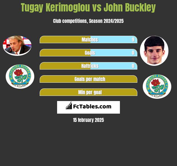 Tugay Kerimoglou vs John Buckley h2h player stats