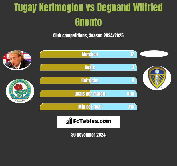 Tugay Kerimoglou vs Degnand Wilfried Gnonto h2h player stats