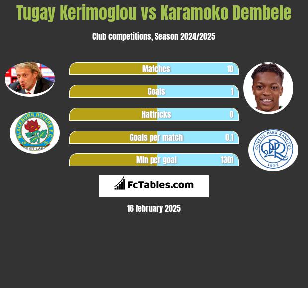 Tugay Kerimoglou vs Karamoko Dembele h2h player stats