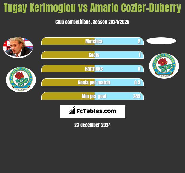 Tugay Kerimoglou vs Amario Cozier-Duberry h2h player stats