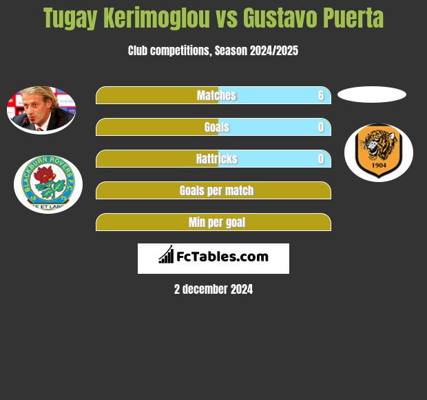 Tugay Kerimoglou vs Gustavo Puerta h2h player stats