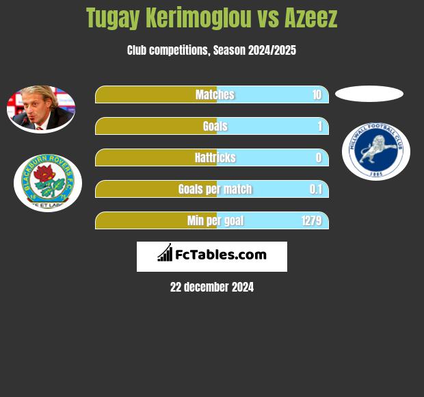 Tugay Kerimoglou vs Azeez h2h player stats