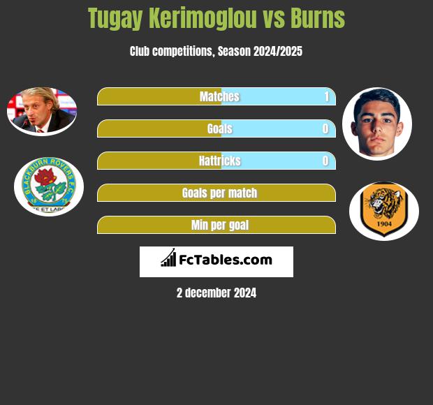 Tugay Kerimoglou vs Burns h2h player stats