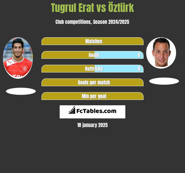 Tugrul Erat vs Öztürk h2h player stats