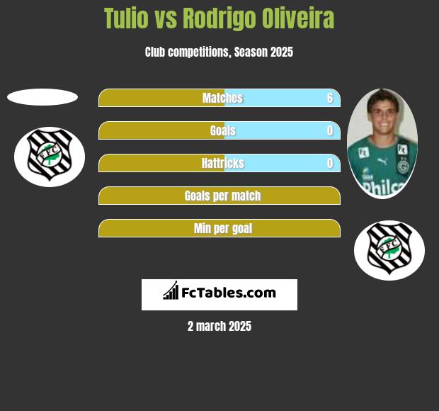 Tulio vs Rodrigo Oliveira h2h player stats