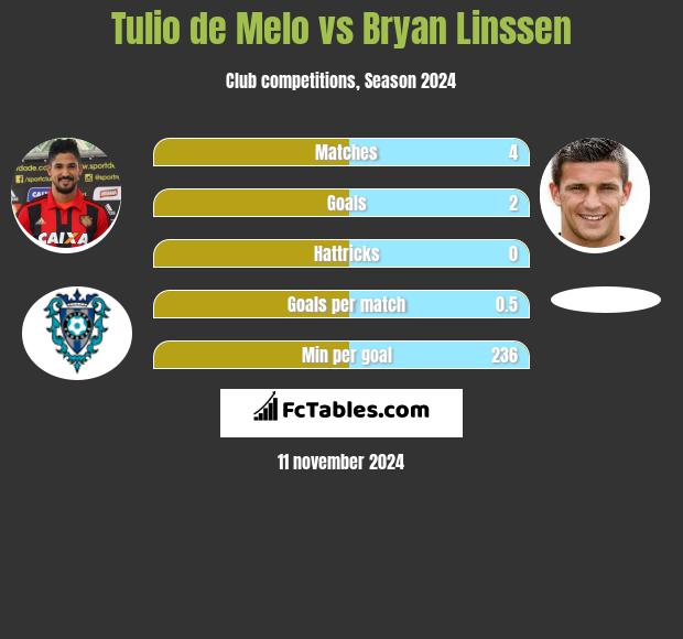 Tulio de Melo vs Bryan Linssen h2h player stats