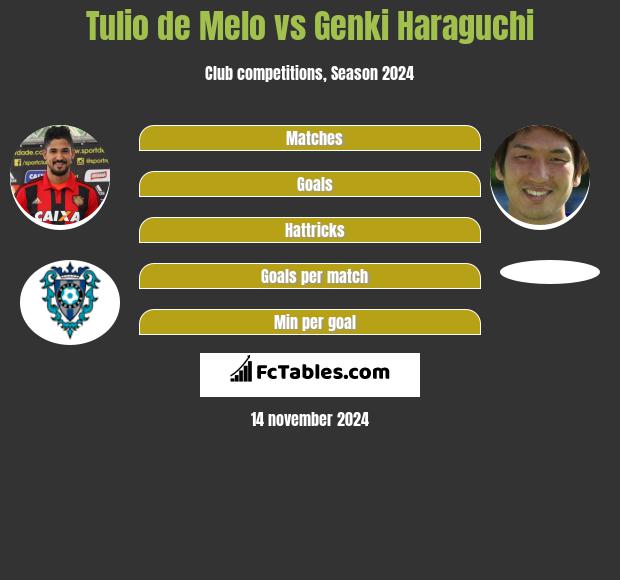 Tulio de Melo vs Genki Haraguchi h2h player stats