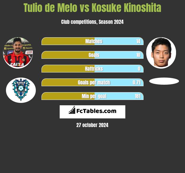 Tulio de Melo vs Kosuke Kinoshita h2h player stats