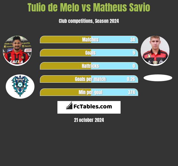 Tulio de Melo vs Matheus Savio h2h player stats