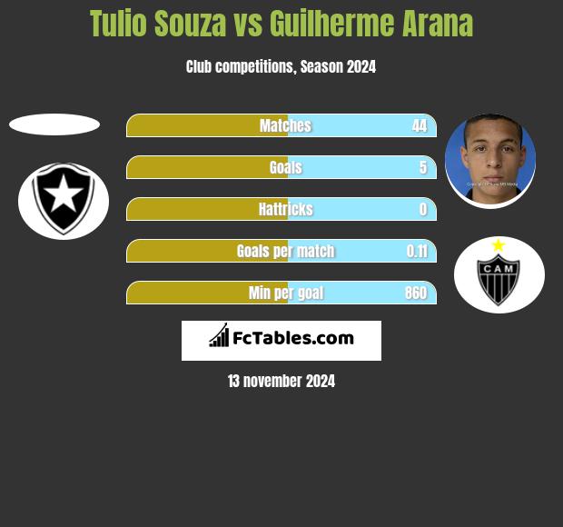 Tulio Souza vs Guilherme Arana h2h player stats