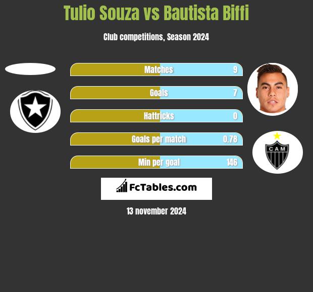 Tulio Souza vs Bautista Biffi h2h player stats