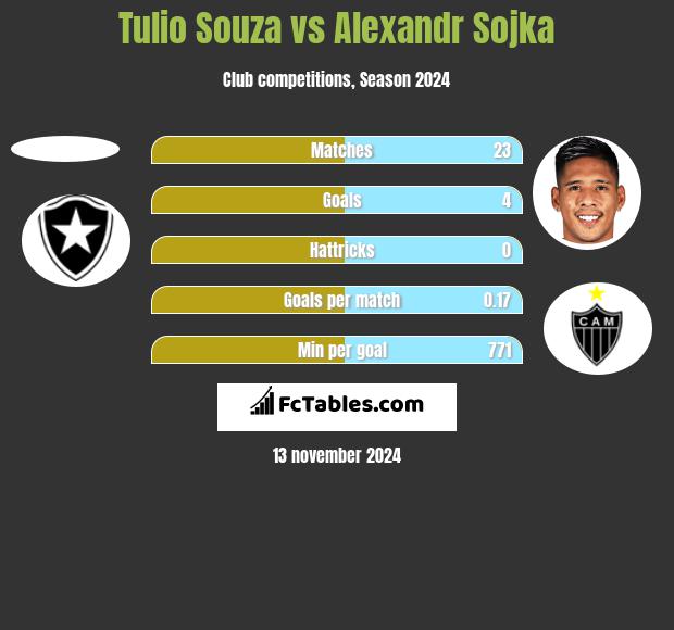 Tulio Souza vs Alexandr Sojka h2h player stats