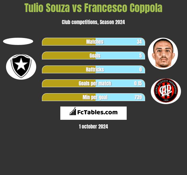 Tulio Souza vs Francesco Coppola h2h player stats