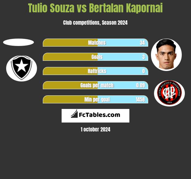 Tulio Souza vs Bertalan Kapornai h2h player stats