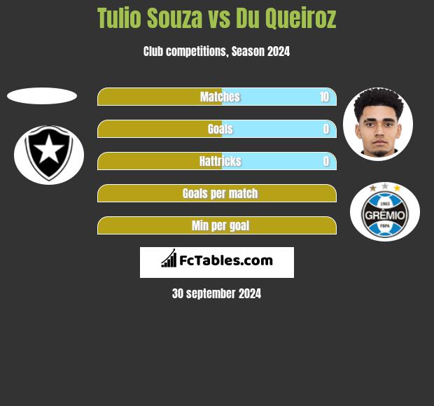 Tulio Souza vs Du Queiroz h2h player stats