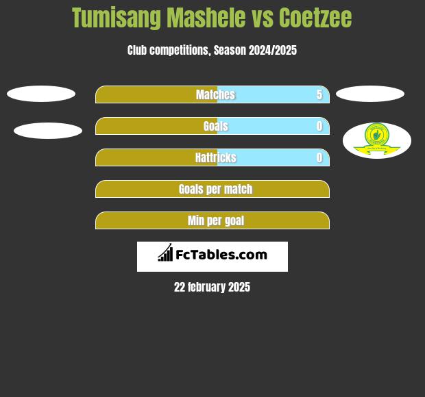 Tumisang Mashele vs Coetzee h2h player stats