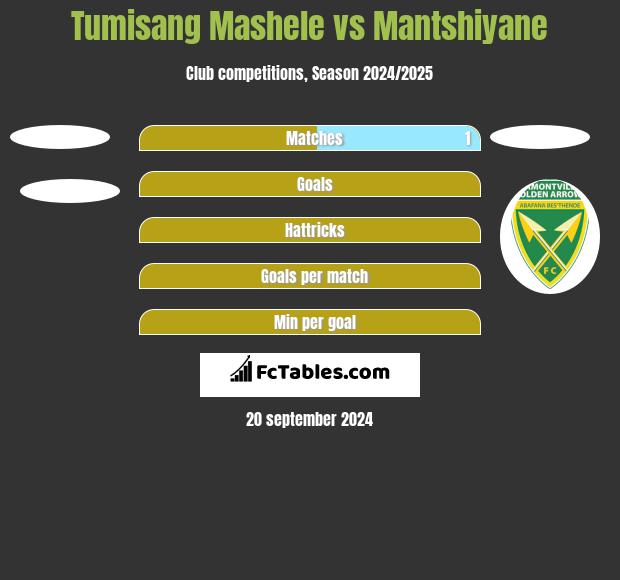 Tumisang Mashele vs Mantshiyane h2h player stats