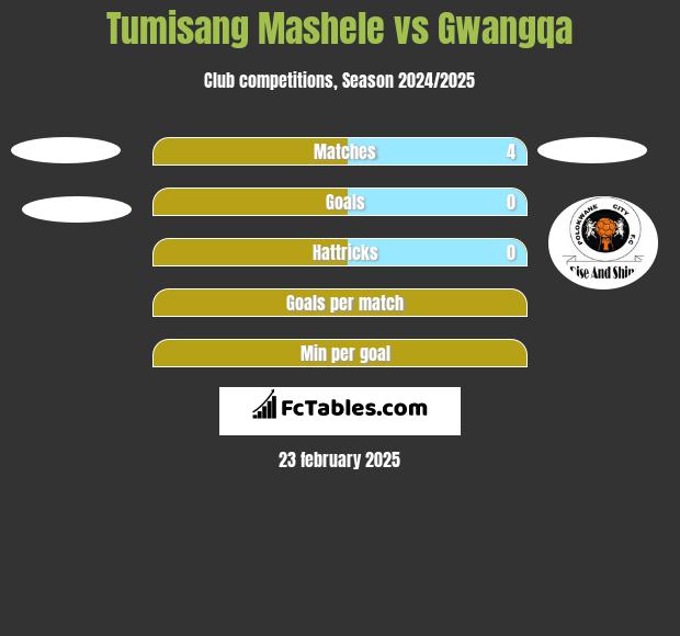 Tumisang Mashele vs Gwangqa h2h player stats