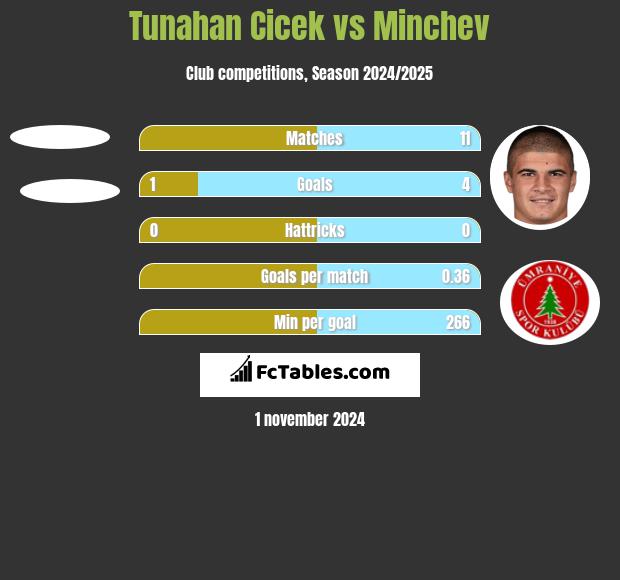 Tunahan Cicek vs Minchev h2h player stats