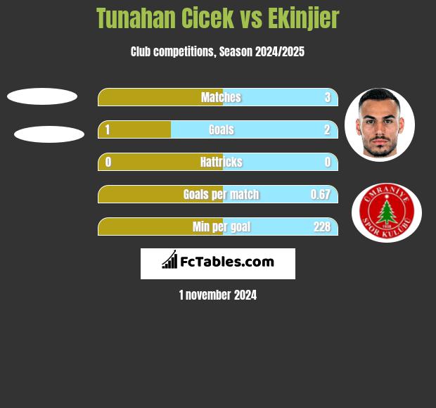 Tunahan Cicek vs Ekinjier h2h player stats