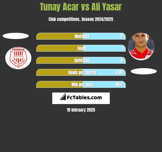 Tunay Acar vs Ali Yasar h2h player stats