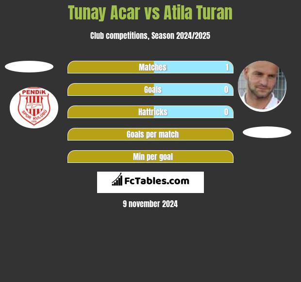 Tunay Acar vs Atila Turan h2h player stats