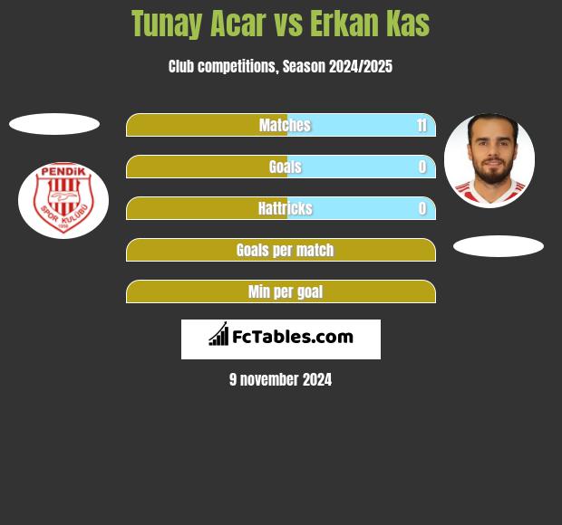 Tunay Acar vs Erkan Kas h2h player stats