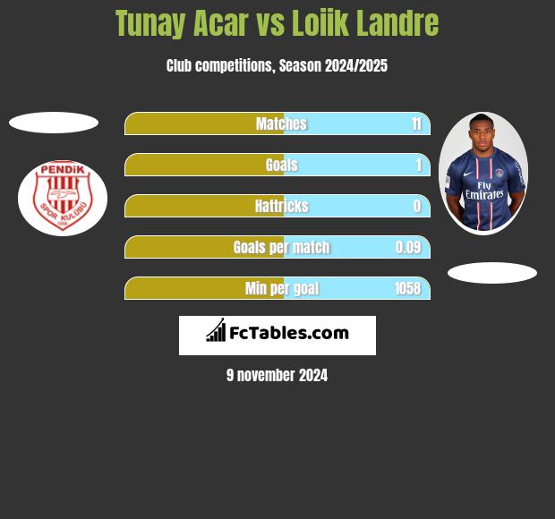 Tunay Acar vs Loiik Landre h2h player stats