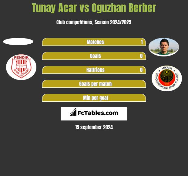 Tunay Acar vs Oguzhan Berber h2h player stats