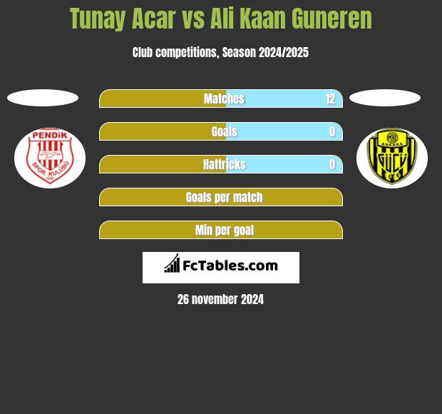 Tunay Acar vs Ali Kaan Guneren h2h player stats