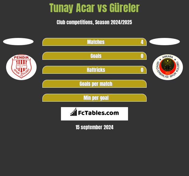 Tunay Acar vs Güreler h2h player stats