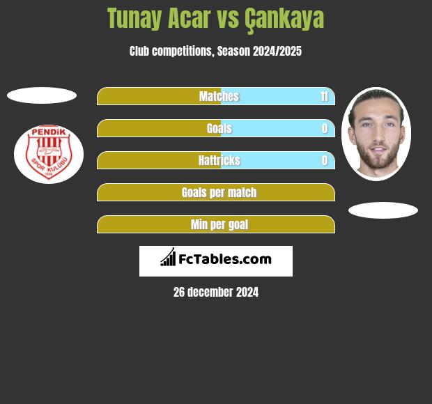 Tunay Acar vs Çankaya h2h player stats