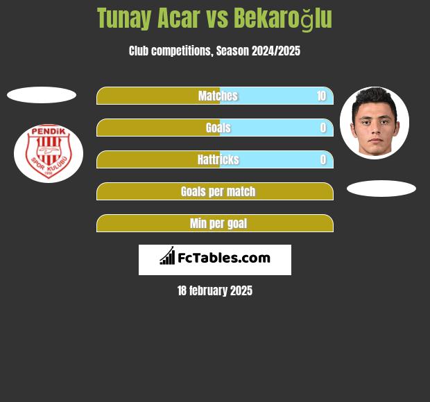 Tunay Acar vs Bekaroğlu h2h player stats