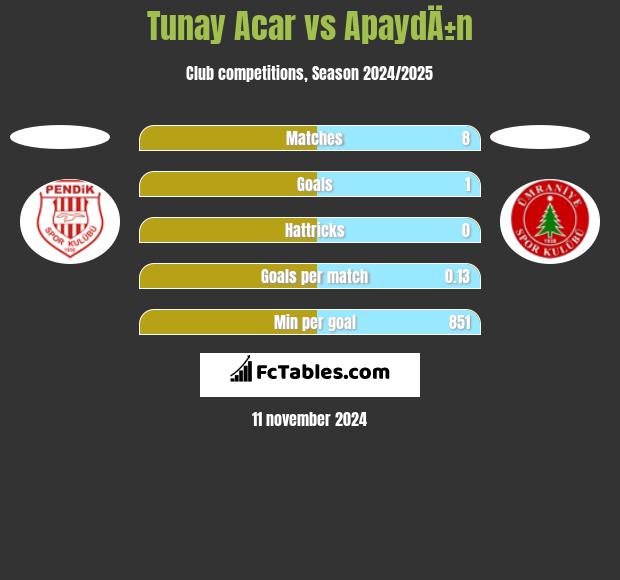 Tunay Acar vs ApaydÄ±n h2h player stats