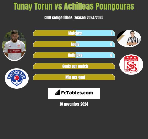 Tunay Torun vs Achilleas Poungouras h2h player stats