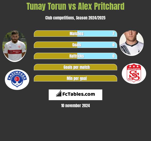 Tunay Torun vs Alex Pritchard h2h player stats