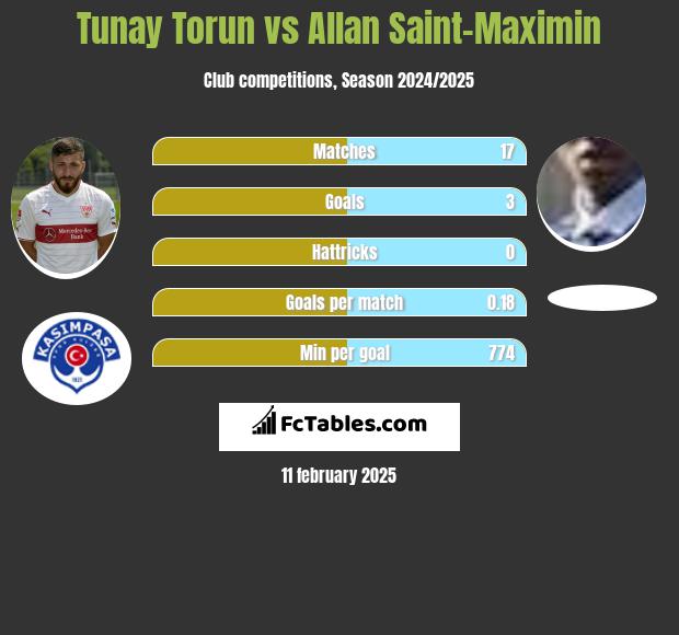 Tunay Torun vs Allan Saint-Maximin h2h player stats