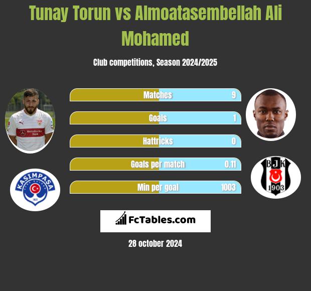 Tunay Torun vs Almoatasembellah Ali Mohamed h2h player stats