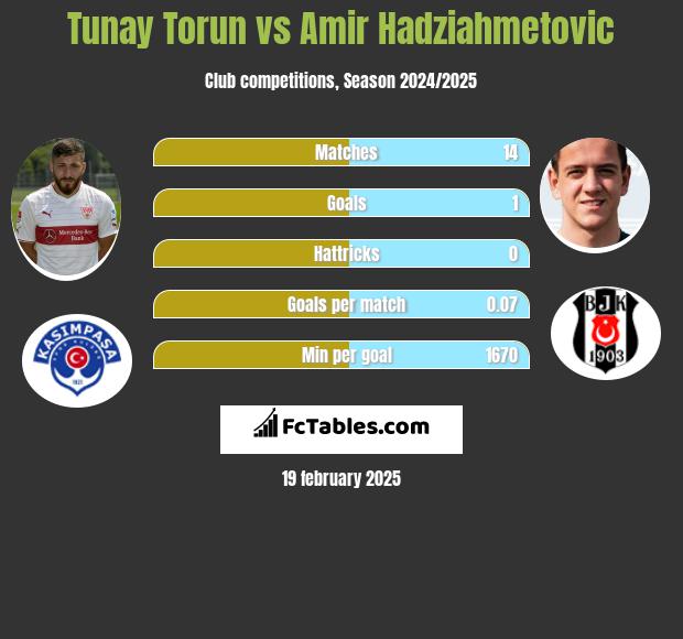 Tunay Torun vs Amir Hadziahmetovic h2h player stats