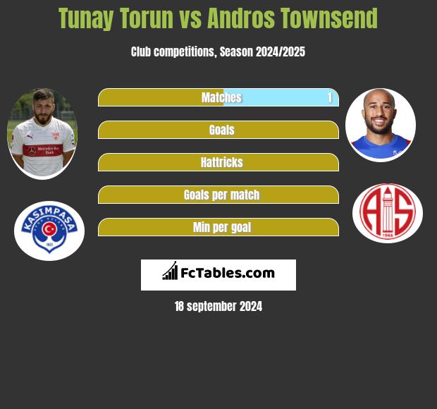 Tunay Torun vs Andros Townsend h2h player stats