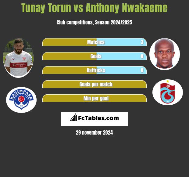 Tunay Torun vs Anthony Nwakaeme h2h player stats