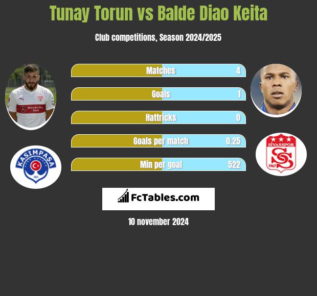 Tunay Torun vs Balde Diao Keita h2h player stats